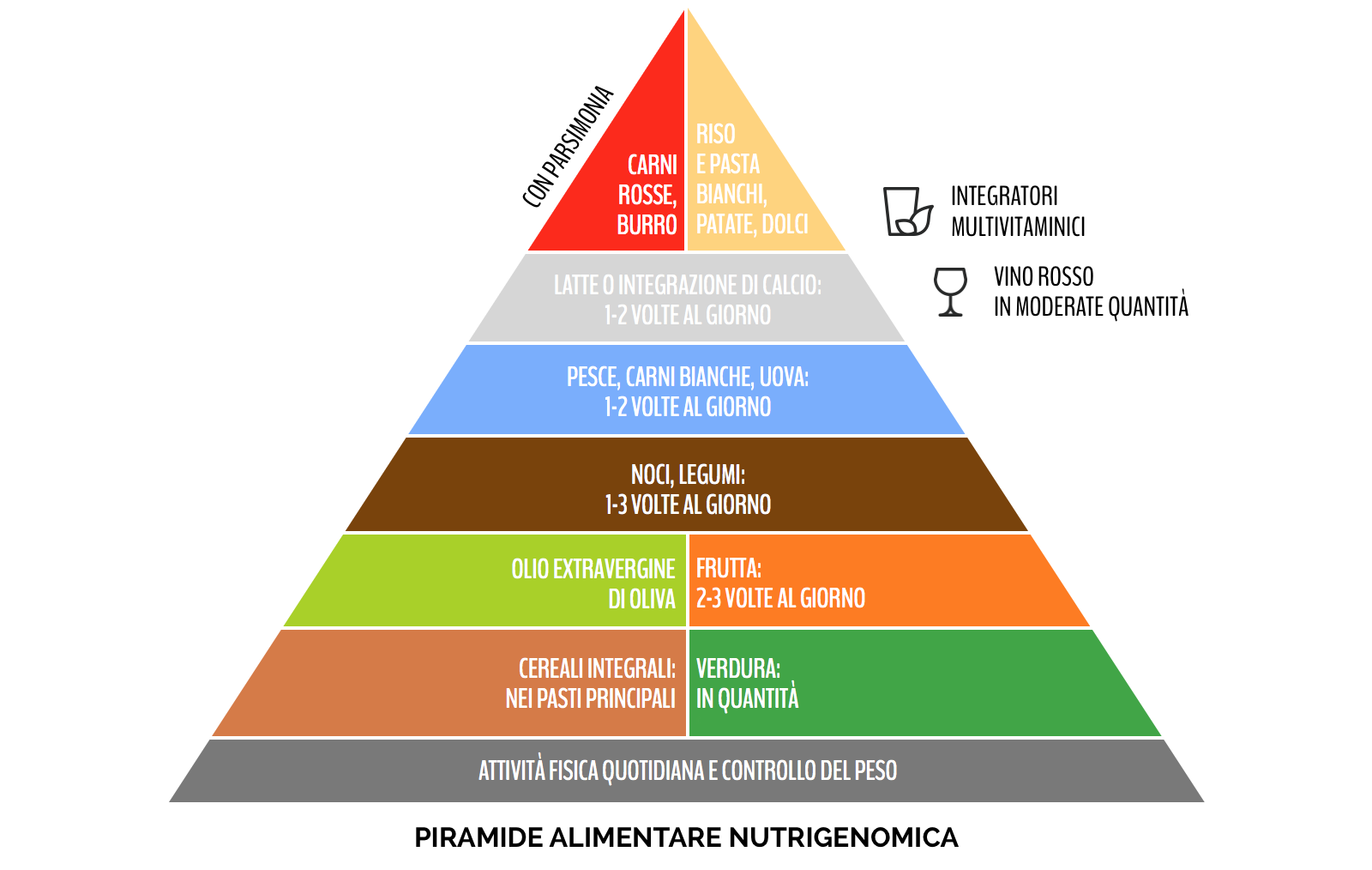 La nuova piramide alimentare nutrigenomica